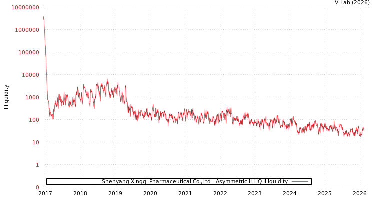 graph of Shenyang Xingqi Pharmaceutical Co.,Ltd ILLIQ-AMEM