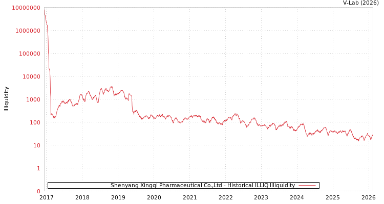 graph of Shenyang Xingqi Pharmaceutical Co.,Ltd ILLIQ-HIST