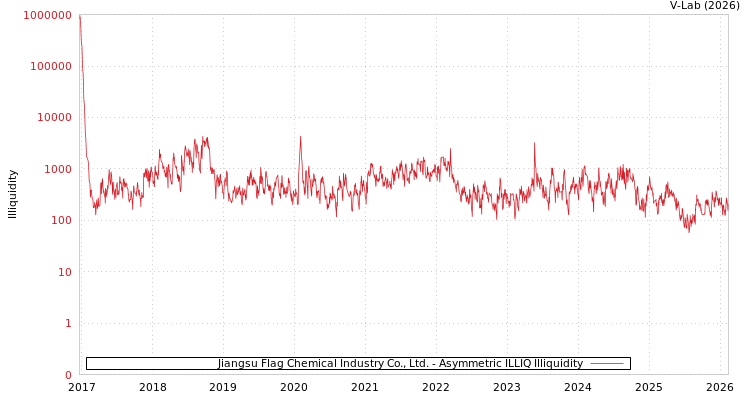 graph of Jiangsu Flag Chemical Industry Co., Ltd. ILLIQ-AMEM