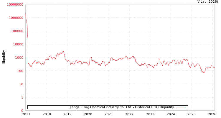 graph of Jiangsu Flag Chemical Industry Co., Ltd. ILLIQ-HIST
