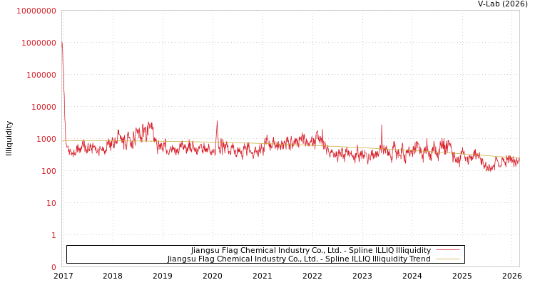 graph of Jiangsu Flag Chemical Industry Co., Ltd. ILLIQ-SMEM