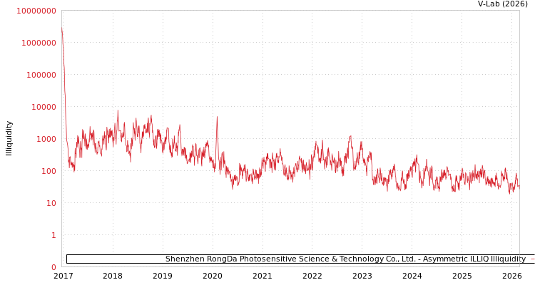 graph of Shenzhen RongDa Photosensitive Science & Technology Co., Ltd. ILLIQ-AMEM