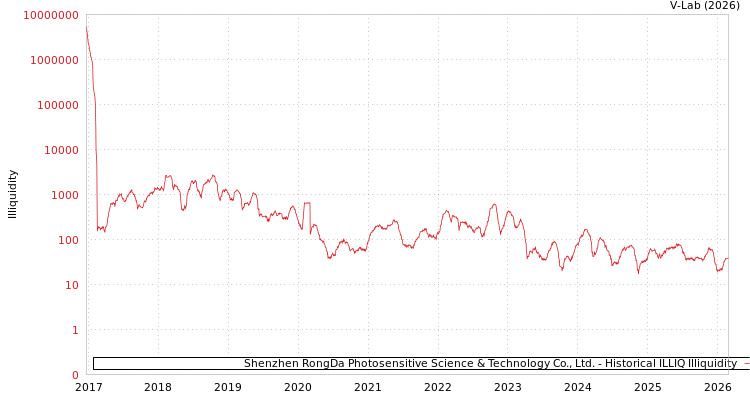 graph of Shenzhen RongDa Photosensitive Science & Technology Co., Ltd. ILLIQ-HIST