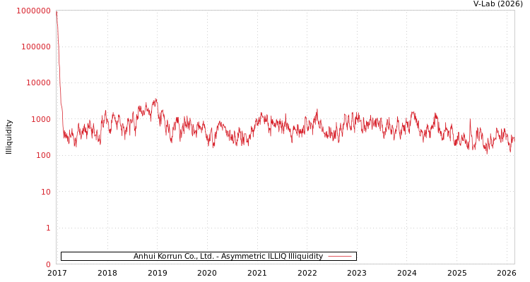 graph of Anhui Korrun Co., Ltd. ILLIQ-AMEM