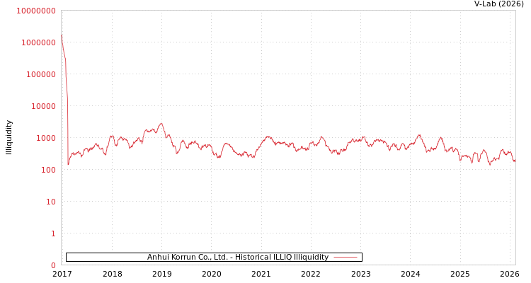 graph of Anhui Korrun Co., Ltd. ILLIQ-HIST