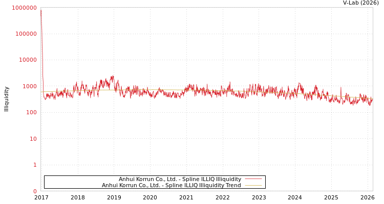 graph of Anhui Korrun Co., Ltd. ILLIQ-SMEM