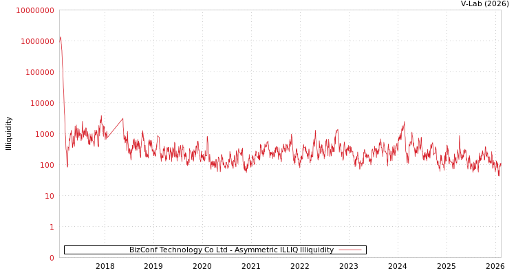 graph of BizConf Technology Co Ltd ILLIQ-AMEM