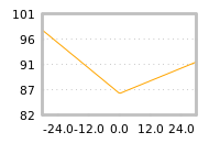 Impact of return on liquidity tomorrow