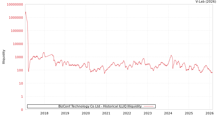 graph of BizConf Technology Co Ltd ILLIQ-HIST