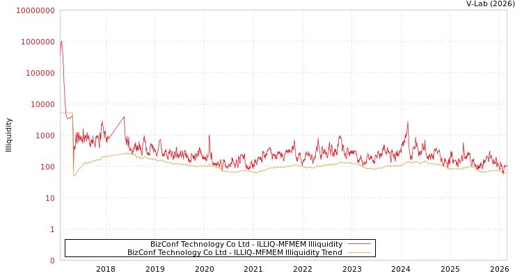 graph of BizConf Technology Co Ltd ILLIQ-MFMEM
