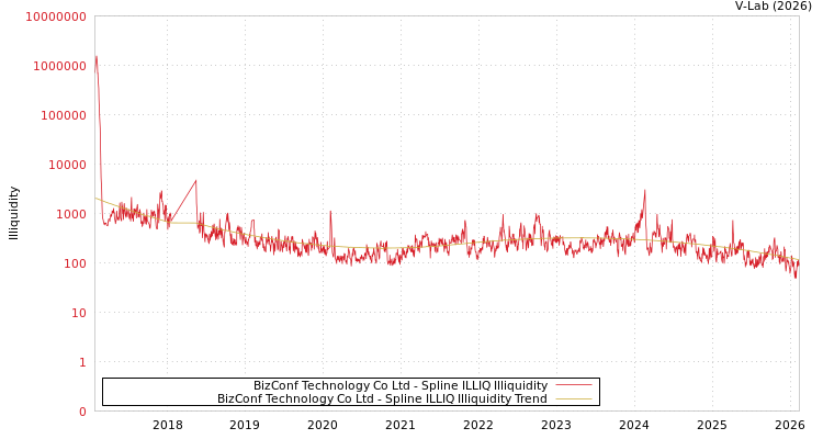 graph of BizConf Technology Co Ltd ILLIQ-SMEM
