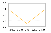 Impact of return on liquidity tomorrow