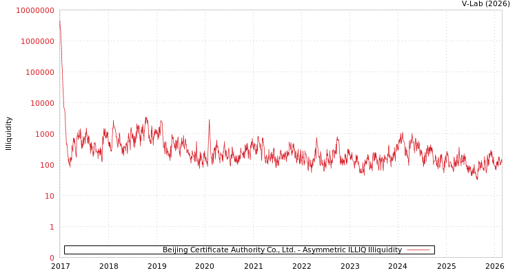 graph of Beijing Certificate Authority Co., Ltd. ILLIQ-AMEM