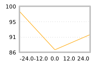 Impact of return on liquidity tomorrow