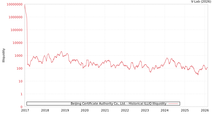 graph of Beijing Certificate Authority Co., Ltd. ILLIQ-HIST
