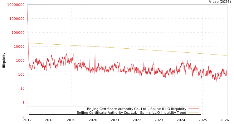 graph of Beijing Certificate Authority Co., Ltd. ILLIQ-SMEM