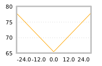 Impact of return on liquidity tomorrow
