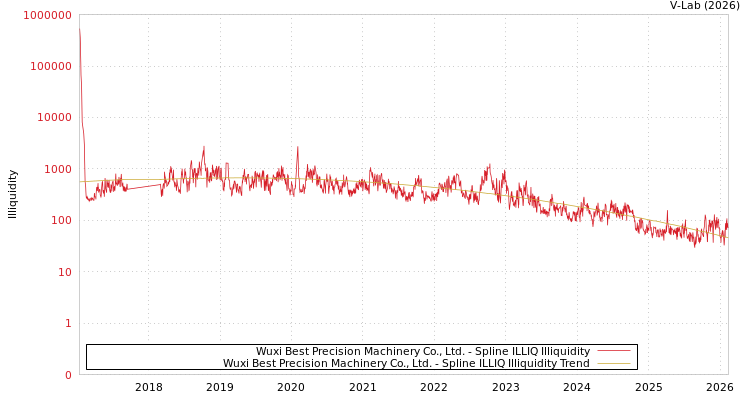 graph of Wuxi Best Precision Machinery Co., Ltd. ILLIQ-SMEM