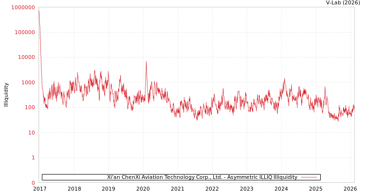graph of Xi'an ChenXi Aviation Technology Corp., Ltd. ILLIQ-AMEM