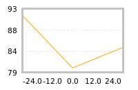 Impact of return on liquidity tomorrow