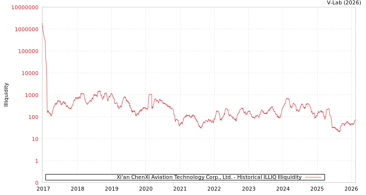 graph of Xi'an ChenXi Aviation Technology Corp., Ltd. ILLIQ-HIST
