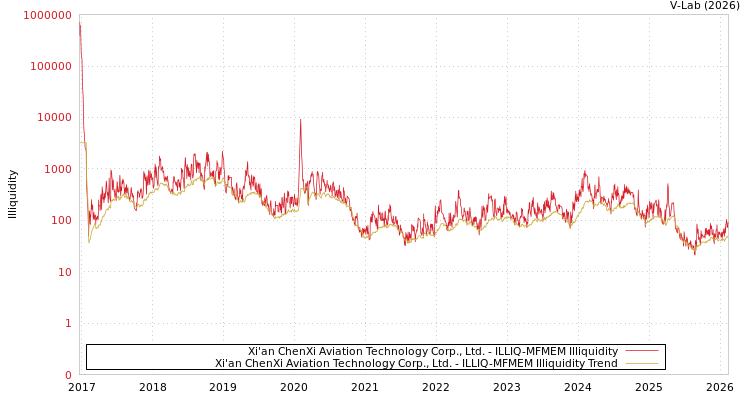 graph of Xi'an ChenXi Aviation Technology Corp., Ltd. ILLIQ-MFMEM