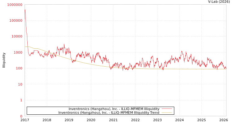 graph of Inventronics (Hangzhou), Inc. ILLIQ-MFMEM
