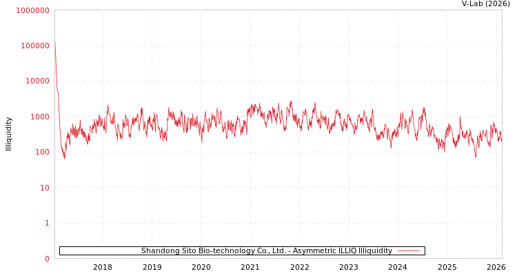 graph of Shandong Sito Bio-technology Co., Ltd. ILLIQ-AMEM