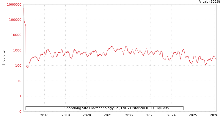 graph of Shandong Sito Bio-technology Co., Ltd. ILLIQ-HIST