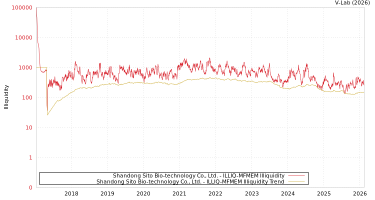 graph of Shandong Sito Bio-technology Co., Ltd. ILLIQ-MFMEM