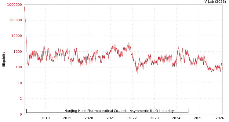 graph of Nanjing Hicin Pharmaceutical Co., Ltd. ILLIQ-AMEM