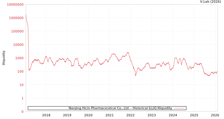 graph of Nanjing Hicin Pharmaceutical Co., Ltd. ILLIQ-HIST
