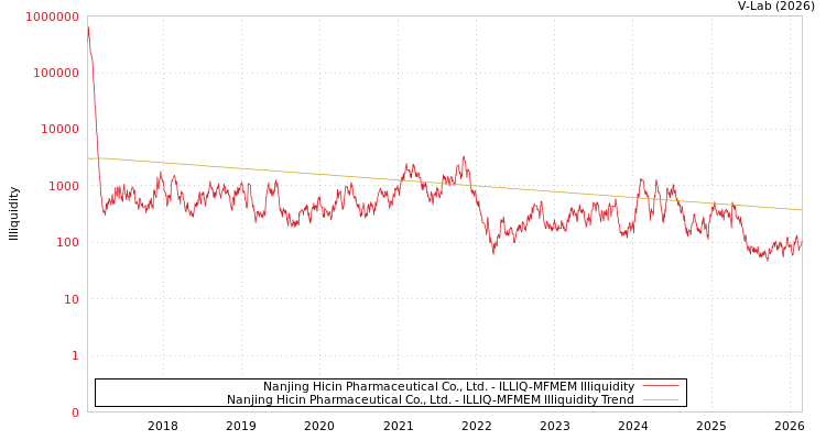 graph of Nanjing Hicin Pharmaceutical Co., Ltd. ILLIQ-MFMEM