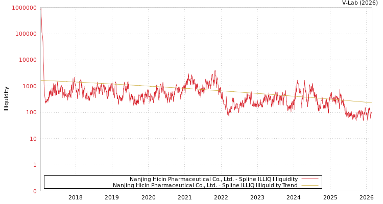 graph of Nanjing Hicin Pharmaceutical Co., Ltd. ILLIQ-SMEM