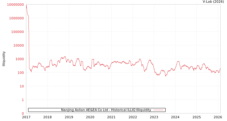 graph of Nanjing Aolian AE&EA Co Ltd ILLIQ-HIST