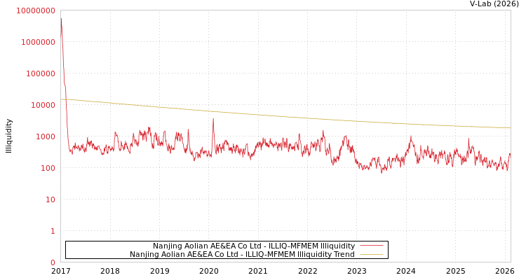 graph of Nanjing Aolian AE&EA Co Ltd ILLIQ-MFMEM