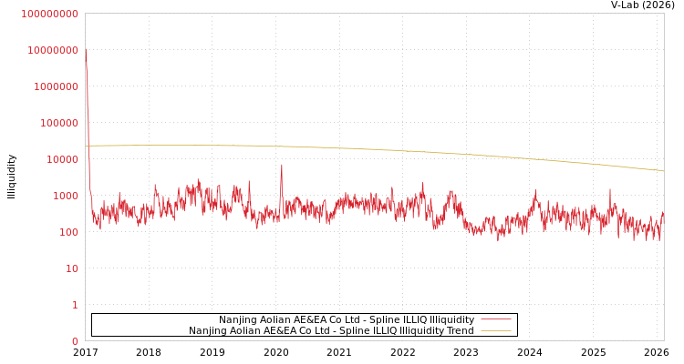 graph of Nanjing Aolian AE&EA Co Ltd ILLIQ-SMEM