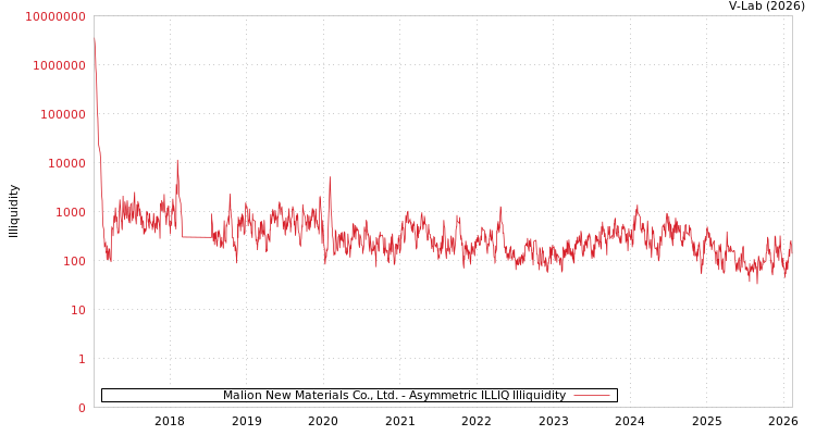 graph of Malion New Materials Co., Ltd. ILLIQ-AMEM