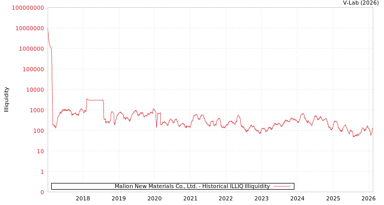 graph of Malion New Materials Co., Ltd. ILLIQ-HIST
