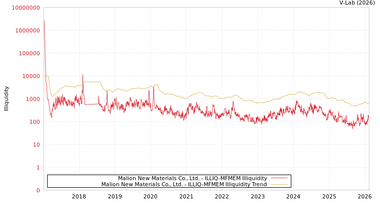 graph of Malion New Materials Co., Ltd. ILLIQ-MFMEM