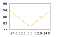 Impact of return on liquidity tomorrow