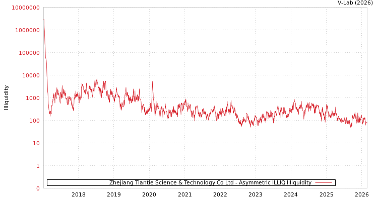 graph of Zhejiang Tiantie Science & Technology Co Ltd ILLIQ-AMEM