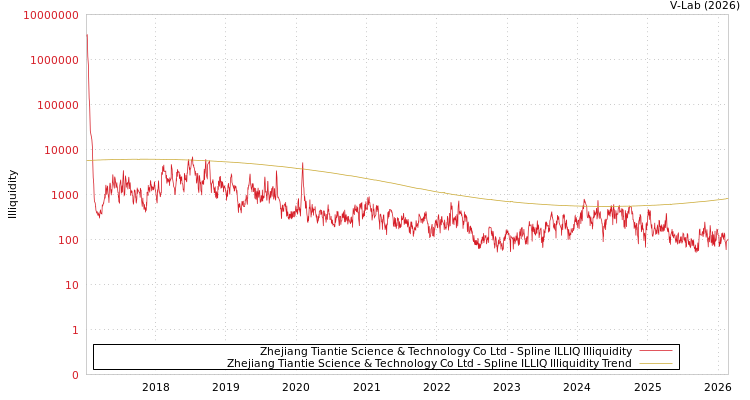 graph of Zhejiang Tiantie Science & Technology Co Ltd ILLIQ-SMEM