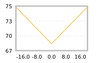 Impact of return on liquidity tomorrow