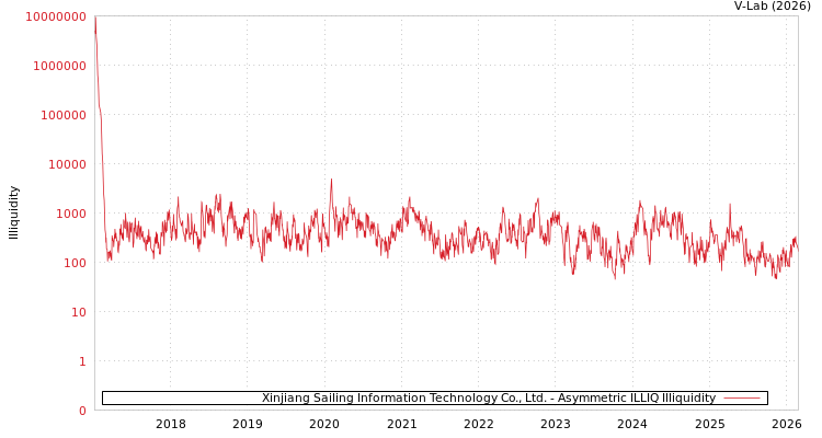 graph of Xinjiang Sailing Information Technology Co., Ltd. ILLIQ-AMEM