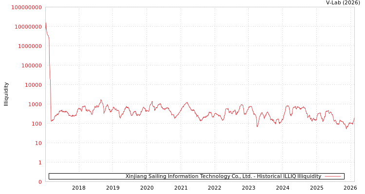graph of Xinjiang Sailing Information Technology Co., Ltd. ILLIQ-HIST