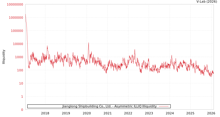 graph of Jianglong Shipbuilding Co., Ltd. ILLIQ-AMEM