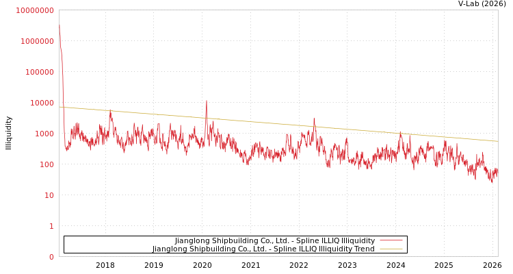graph of Jianglong Shipbuilding Co., Ltd. ILLIQ-SMEM