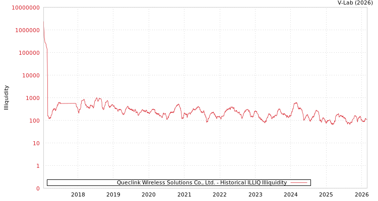 graph of Queclink Wireless Solutions Co., Ltd. ILLIQ-HIST