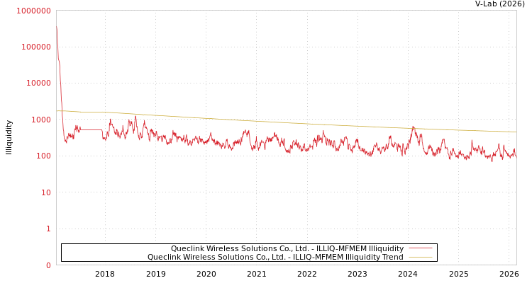 graph of Queclink Wireless Solutions Co., Ltd. ILLIQ-MFMEM
